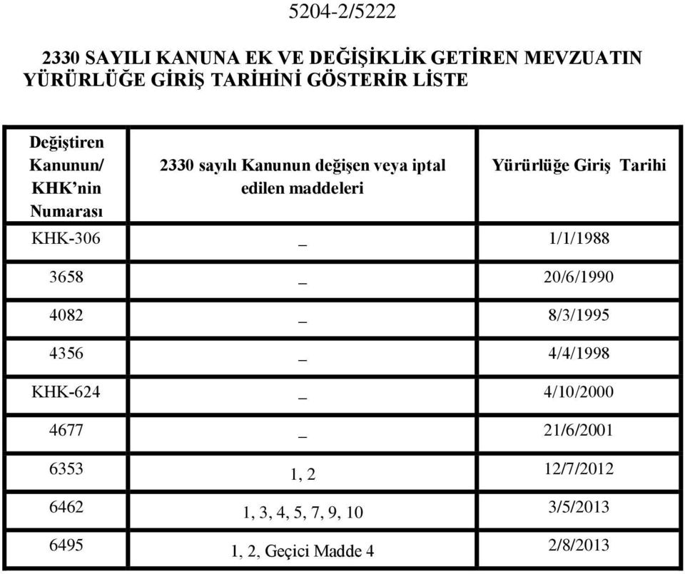 Yürürlüğe Giriş Tarihi KHK-306 1/1/1988 3658 20/6/1990 4082 8/3/1995 4356 4/4/1998 KHK-624 4/10/2000