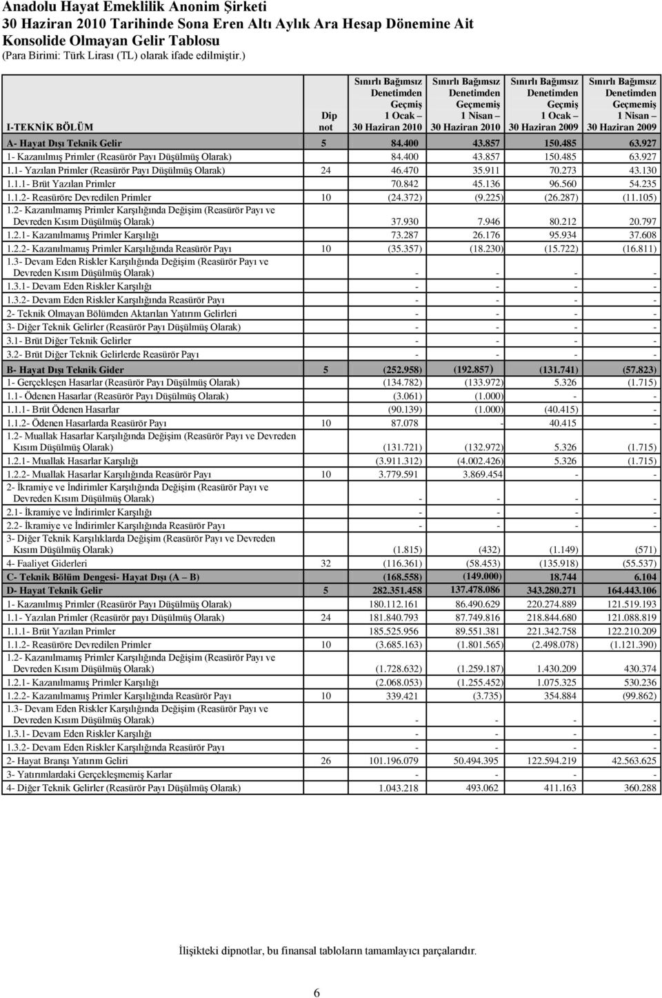 2009 Sınırlı Bağımsız Denetimden GeçmemiĢ 1 Nisan 30 Haziran 2009 A- Hayat DıĢı Teknik Gelir 5 84.400 43.857 150.485 63.927 1- KazanılmıĢ Primler (Reasürör Payı DüĢülmüĢ Olarak) 84.400 43.857 150.485 63.927 1.1- Yazılan Primler (Reasürör Payı DüĢülmüĢ Olarak) 24 46.
