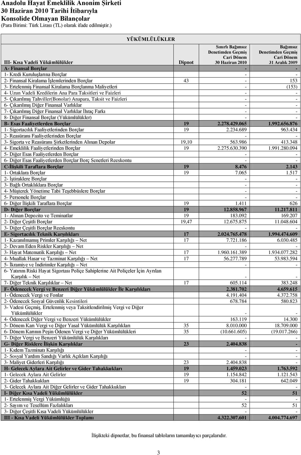 Kredi KuruluĢlarına Borçlar - - 2- Finansal Kiralama ĠĢlemlerinden Borçlar 43-153 3- ErtelenmiĢ Finansal Kiralama Borçlanma Maliyetleri - (153) 4- Uzun Vadeli Kredilerin Ana Para Taksitleri ve