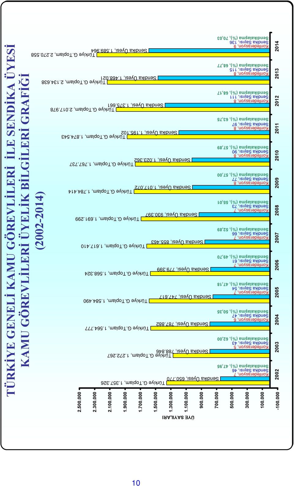 49,70 Konfederasyon, 7 Sendika Sayısı, 66 Sendikalaşma (%), 52,89 Konfederasyon, 7 Sendika Sayısı, 73 Sendikalaşma (%), 55,01 Konfederasyon, 8 Sendika Sayısı, 77 Sendikalaşma (%), 57,00