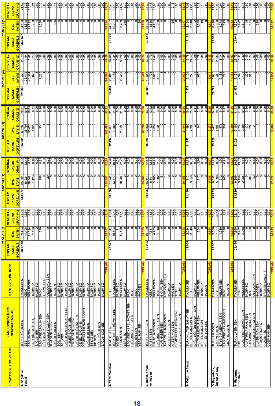 ÜYE LAŞMA GÖREVLİSİ SAYISI ORANI (%) GÖREVLİSİ SAYISI ORANI (%) GÖREVLİSİ SAYISI ORANI (%) GÖREVLİSİ SAYISI ORANI (%) GÖREVLİSİ SAYISI ORANI (%) 3- Sağlık ve TÜRK SAĞLIK- T.KAMU- 320.110 69.