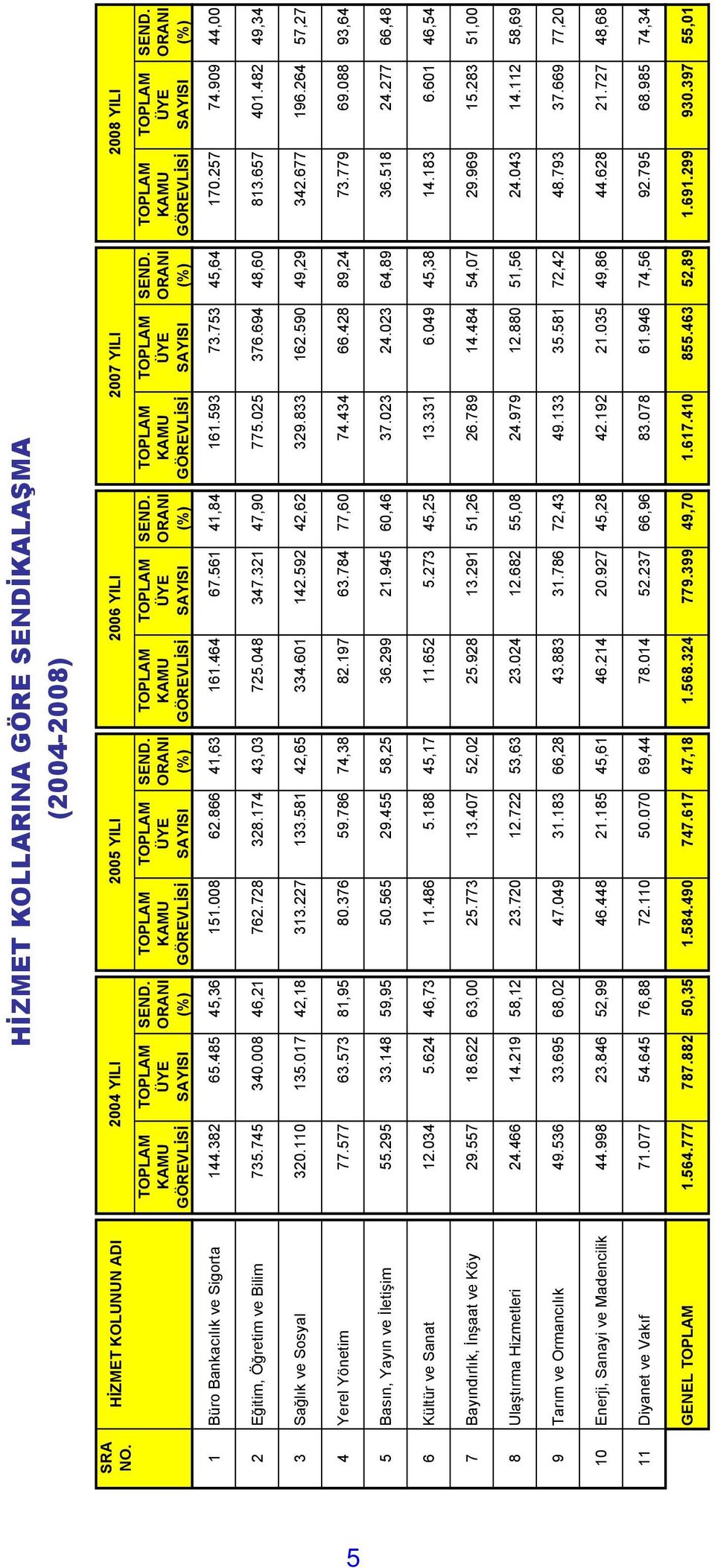 KAMU ÜYE ORANI KAMU ÜYE ORANI KAMU ÜYE ORANI KAMU ÜYE ORANI KAMU ÜYE ORANI GÖREVLİSİ SAYISI (%) GÖREVLİSİ SAYISI (%) GÖREVLİSİ SAYISI (%) GÖREVLİSİ SAYISI (%) GÖREVLİSİ SAYISI (%) 1 Büro Bankacılık