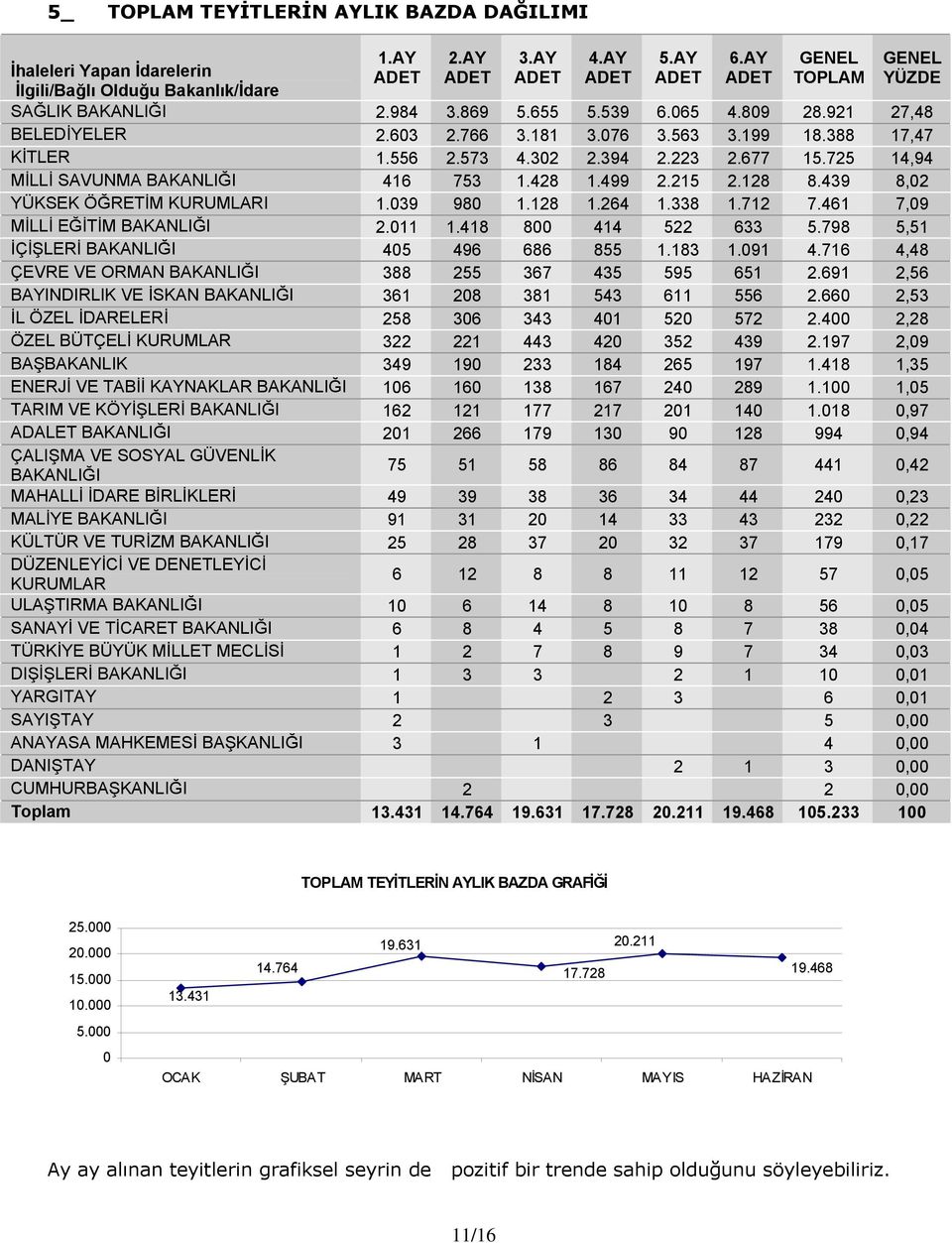 563 3.199 18.388 17,47 KİTLER 1.556 2.573 4.302 2.394 2.223 2.677 15.725 14,94 MİLLİ SAVUNMA BAKANLIĞI 416 753 1.428 1.499 2.215 2.128 8.439 8,02 YÜKSEK ÖĞRETİM KURUMLARI 1.039 980 1.128 1.264 1.