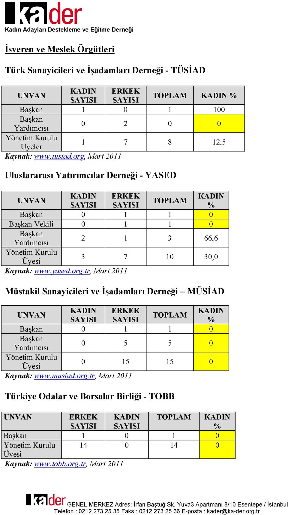 org, Mart 2011 Uluslararası Yatırımcılar Derneği - YASED UNVAN ERKEK Başkan Vekili 0 1 1 0 Başkan Yardımcısı 2 1 3 66,6 Üyesi 3 7 10 30,0 Kaynak: www.