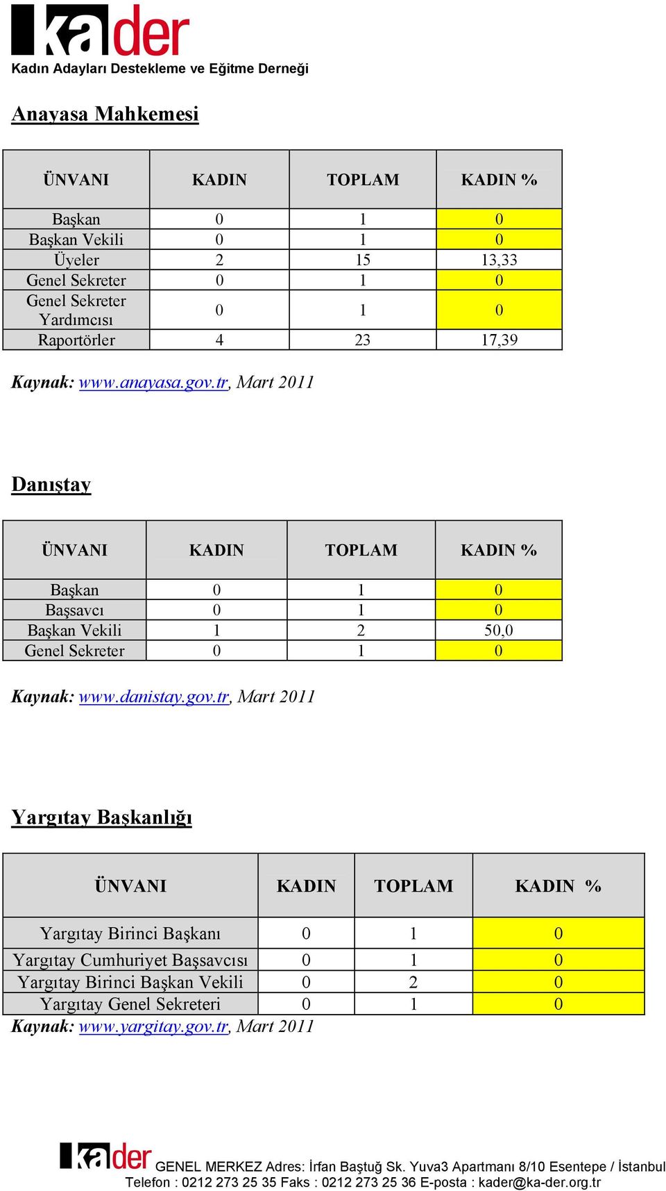 tr, Mart 2011 Danıştay ÜNVANI Başkan 0 1 0 Başsavcı 0 1 0 Başkan Vekili 1 2 50,0 Genel Sekreter 0 1 0 Kaynak: www.danistay.gov.