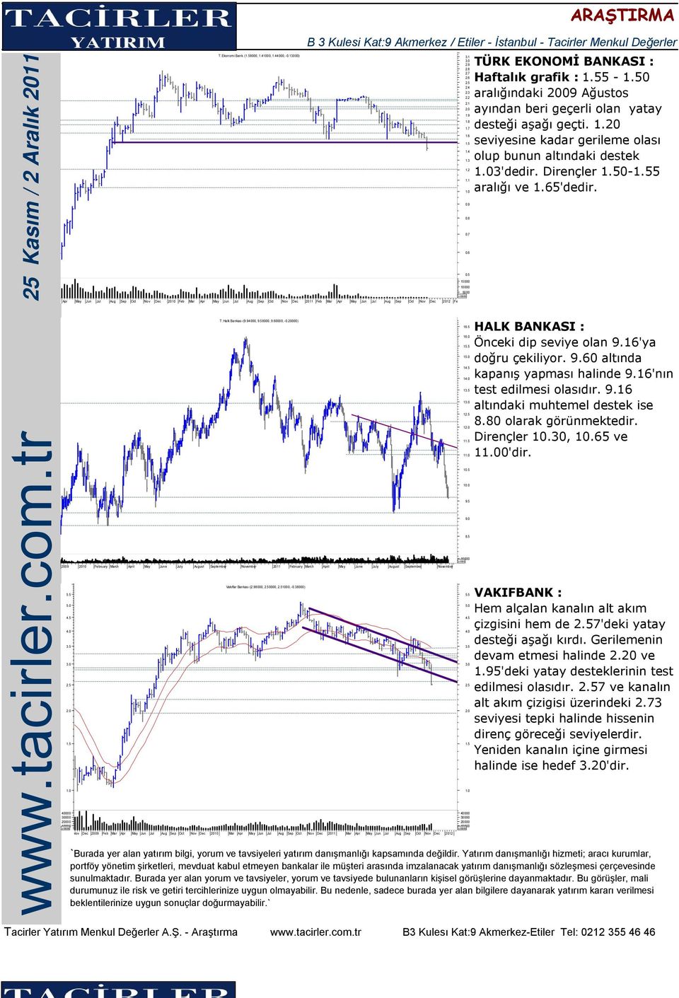 5 15000 5000 x TÜRK EKONOMİ BANKASI : Haftalık grafik : 5-0 aralığındaki 2009 Ağustos ayından beri geçerli olan yatay desteği aşağı geçti. 1.20 seviyesine kadar gerileme olası olup bunun altındaki destek 3'dedir.