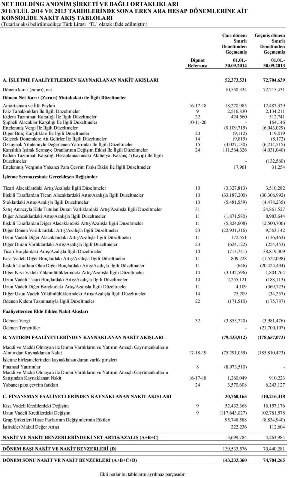 İŞLETME FAALİYETLERDEN KAYNAKLANAN NAKİT AKIŞLARI 52,373,531 72,704,639 Dönem karı / (zararı), net 10,550,334 72,215,431 Dönem Net Karı / (Zararı) Mutabakatı ile İlgili Düzeltmeler Amortisman ve İtfa