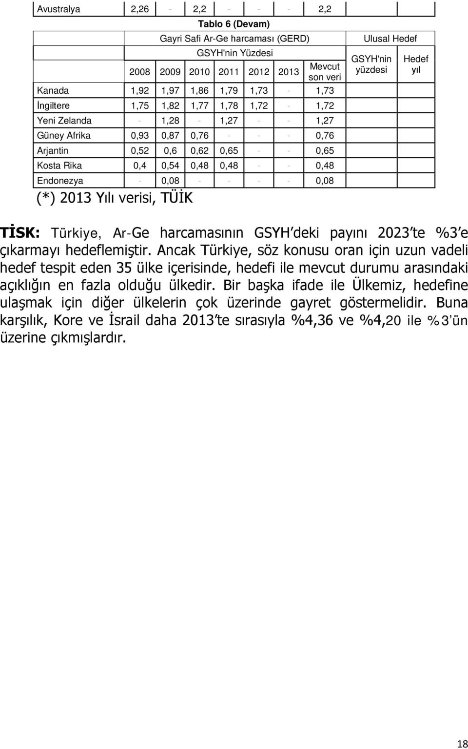 (*) 2013 Yılı verisi, TÜİK Ulusal Hedef GSYH'nin yüzdesi Hedef yıl TİSK: Türkiye, Ar-Ge harcamasının GSYH deki payını 2023 te %3 e çıkarmayı hedeflemiştir.