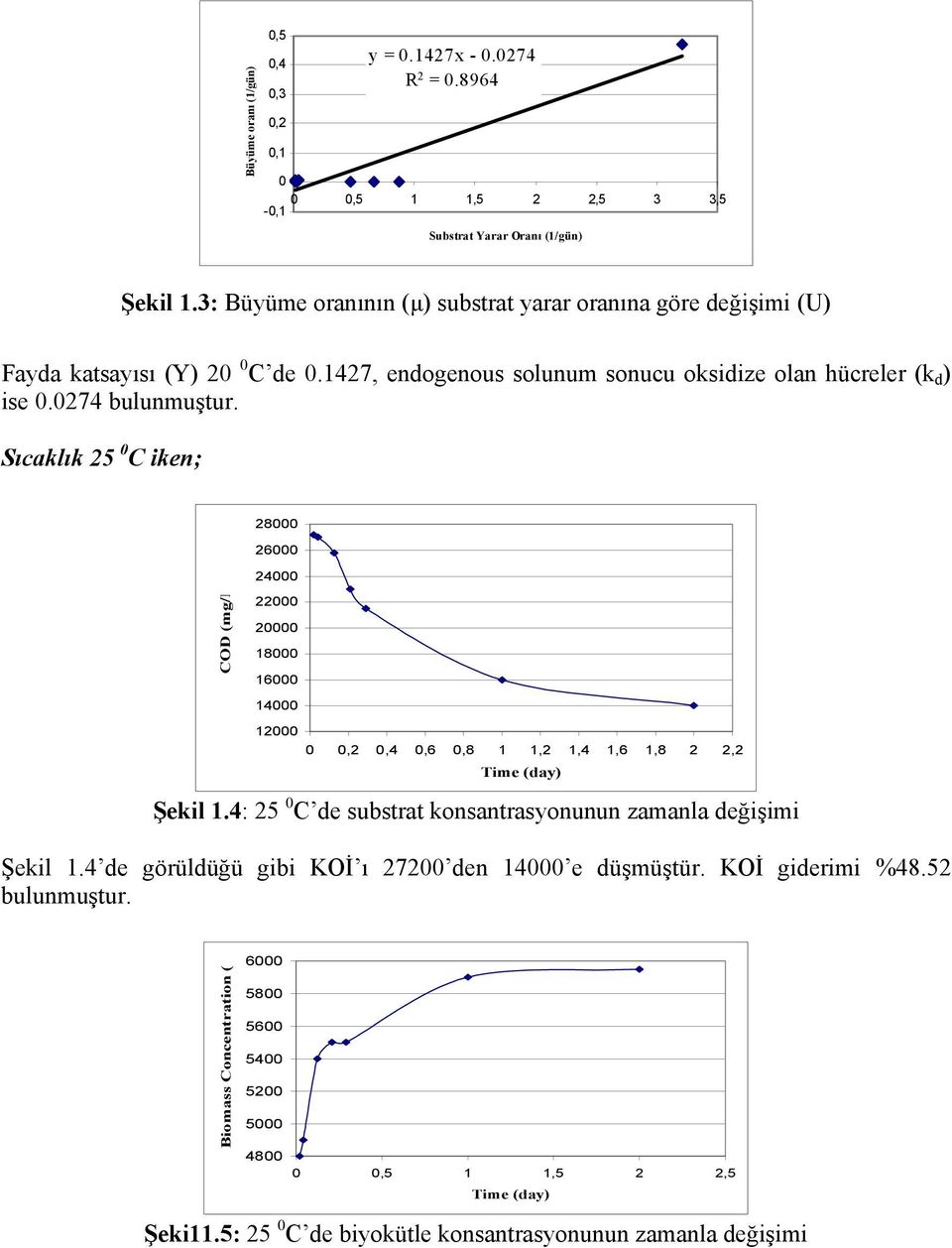Sıcaklık 25 0 C ken; 28000 26000 24000 COD (mg/l 22000 20000 18000 16000 14000 12000 0 0,2 0,4 0,6 0,8 1 1,2 1,4 1,6 1,8 2 2,2 Tme (day) Şekl 1.