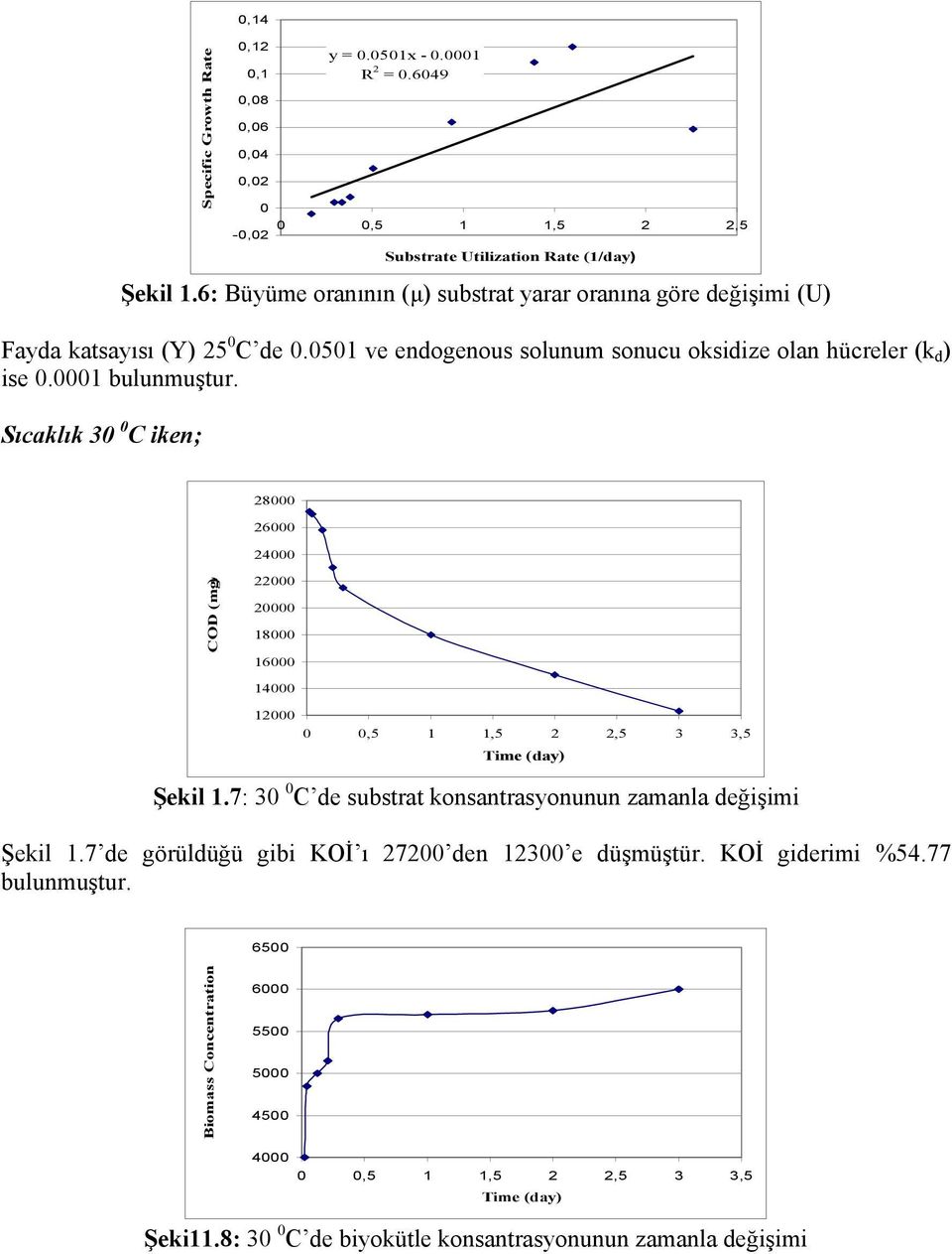 0001 bulunmuştur. Sıcaklık 30 0 C ken; 28000 26000 24000 COD (mg/ ) 22000 20000 18000 16000 14000 12000 3 3,5 Tme (day) Şekl 1.