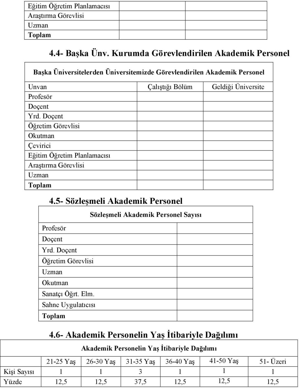 Doçent Öğretim Görevlisi Okutman Çevirici Eğitim Öğretim Planlamacısı Araştırma Görevlisi Uzman 4.5- Sözleşmeli Akademik Personel Profesör Doçent Yrd.