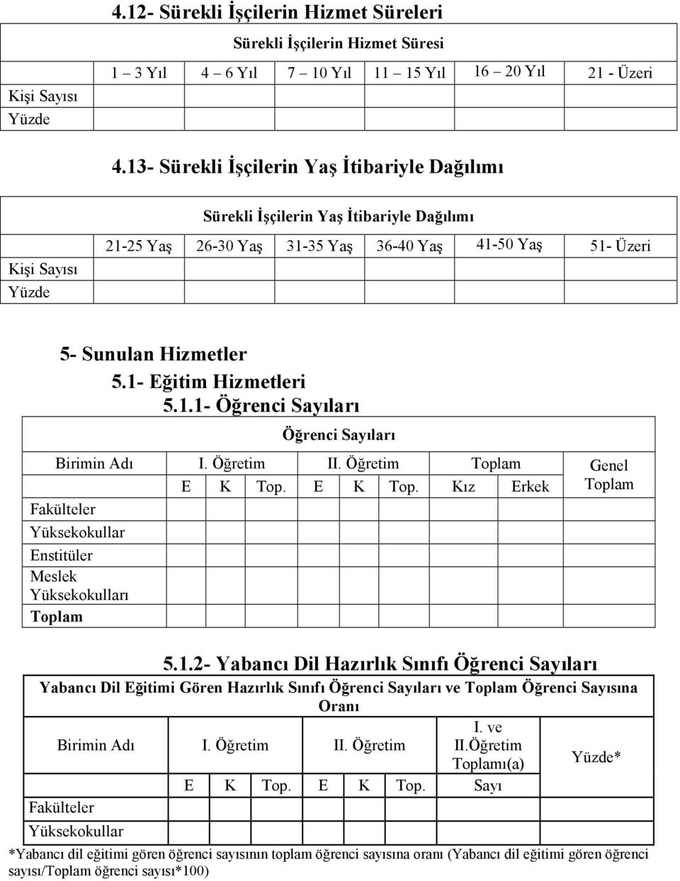 1- Eğitim Hizmetleri 5.1.1- Öğrenci Sayıları Öğrenci Sayıları Birimin Adı I. Öğretim II. Öğretim Genel E K Top. E K Top. Kız Erkek Fakülteler Yüksekokullar Enstitüler Meslek Yüksekokulları 5.1.2- Yabancı Dil Hazırlık Sınıfı Öğrenci Sayıları Yabancı Dil Eğitimi Gören Hazırlık Sınıfı Öğrenci Sayıları ve Öğrenci Sayısına Oranı Birimin Adı I.