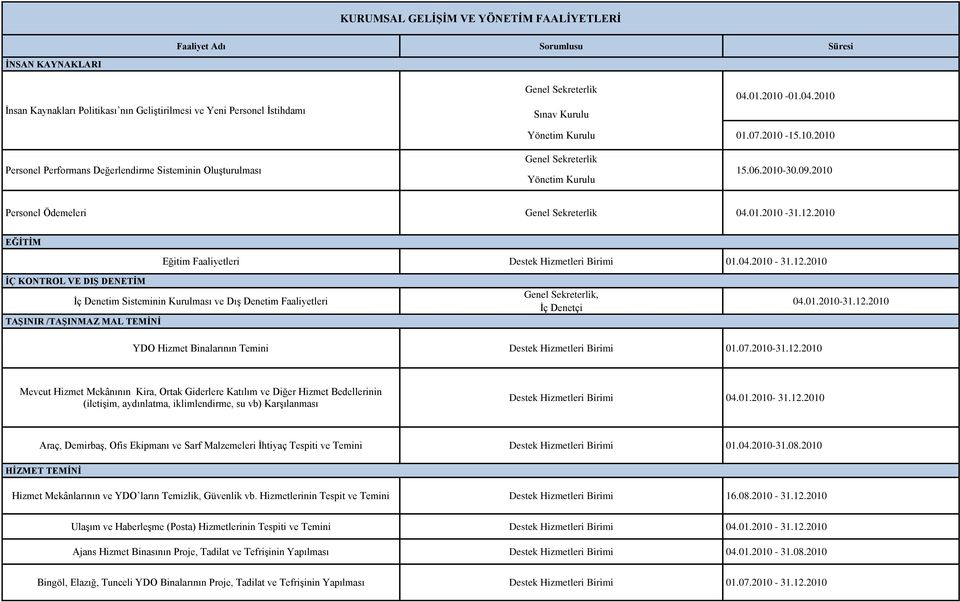 2010 EĞİTİM Eğitim Faaliyetleri Destek Hizmetleri Birimi 01.04.2010-31.12.