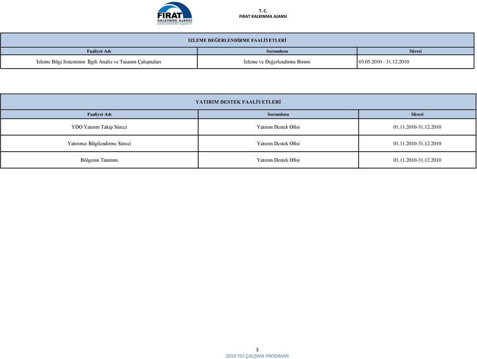 2010 YATIRIM DESTEK FAALİYETLERİ YDO Yatırım Takip Süreci Yatırım Destek Ofisi 01.11.2010-31.