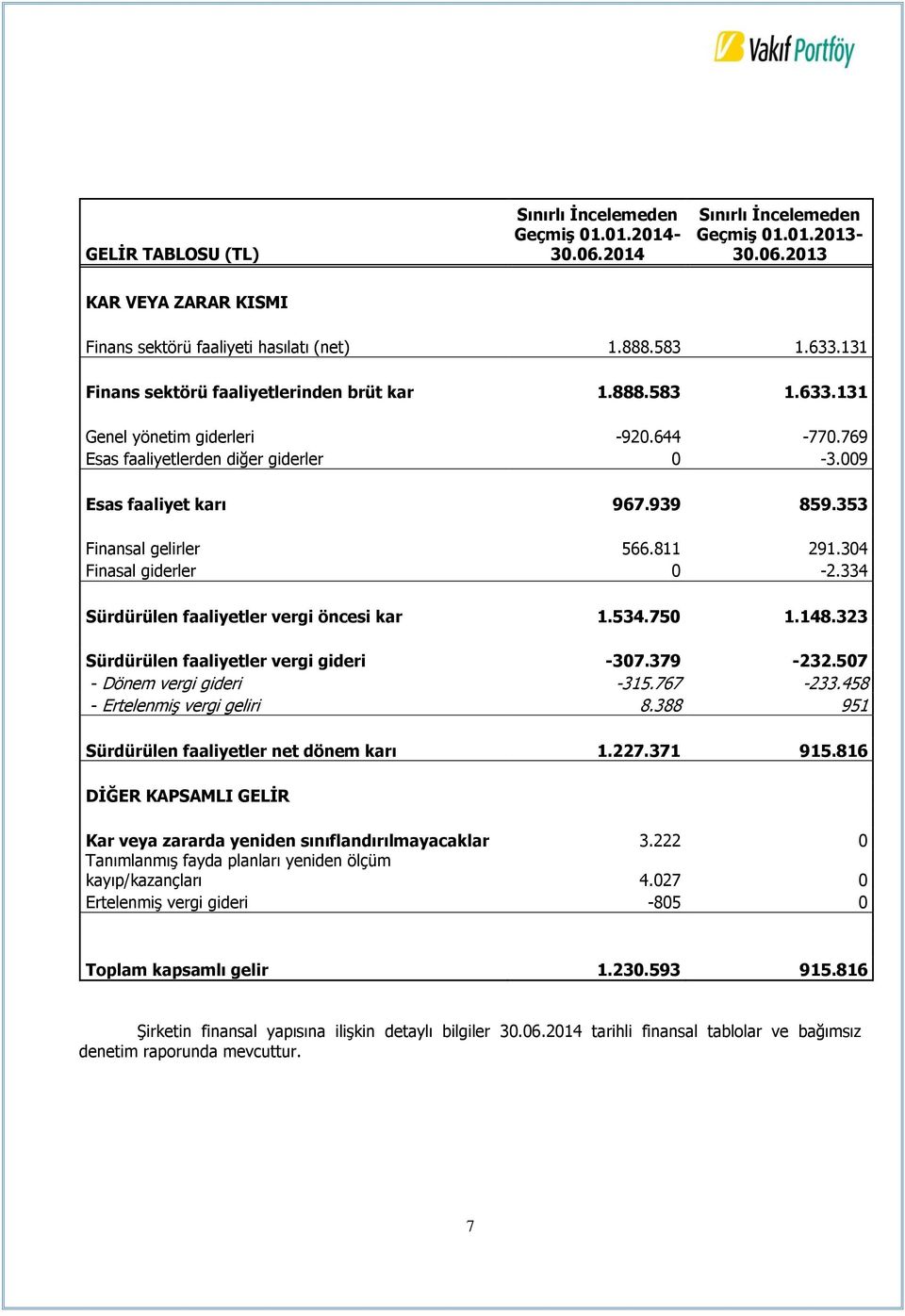 353 Finansal gelirler 566.811 291.304 Finasal giderler 0-2.334 Sürdürülen faaliyetler vergi öncesi kar 1.534.750 1.148.323 Sürdürülen faaliyetler vergi gideri -307.379-232.