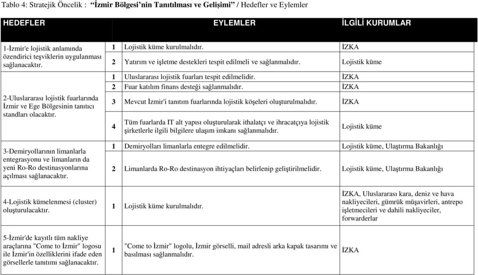 İZKA Yatırım ve işletme destekleri tespit edilmeli ve sağlanmalıdır. Lojistik küme Uluslararası lojistik fuarları tespit edilmelidir. İZKA Fuar katılım finans desteği sağlanmalıdır.