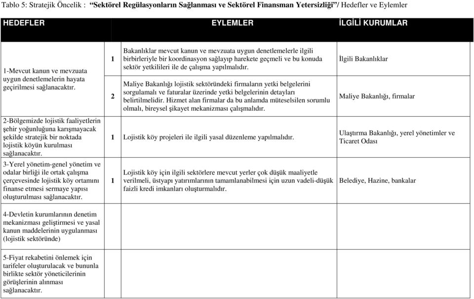 lojistik köy ortamını finanse etmesi sermaye yapısı oluşturulması 4-Devletin kurumlarının denetim mekanizması geliştirmesi ve yasal kanun maddelerinin uygulanması (lojistik sektöründe) Bakanlıklar