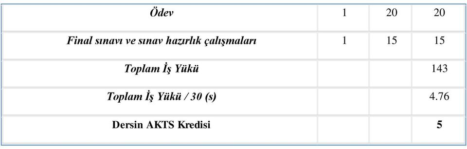 15 Toplam İş Yükü 143 Toplam İş