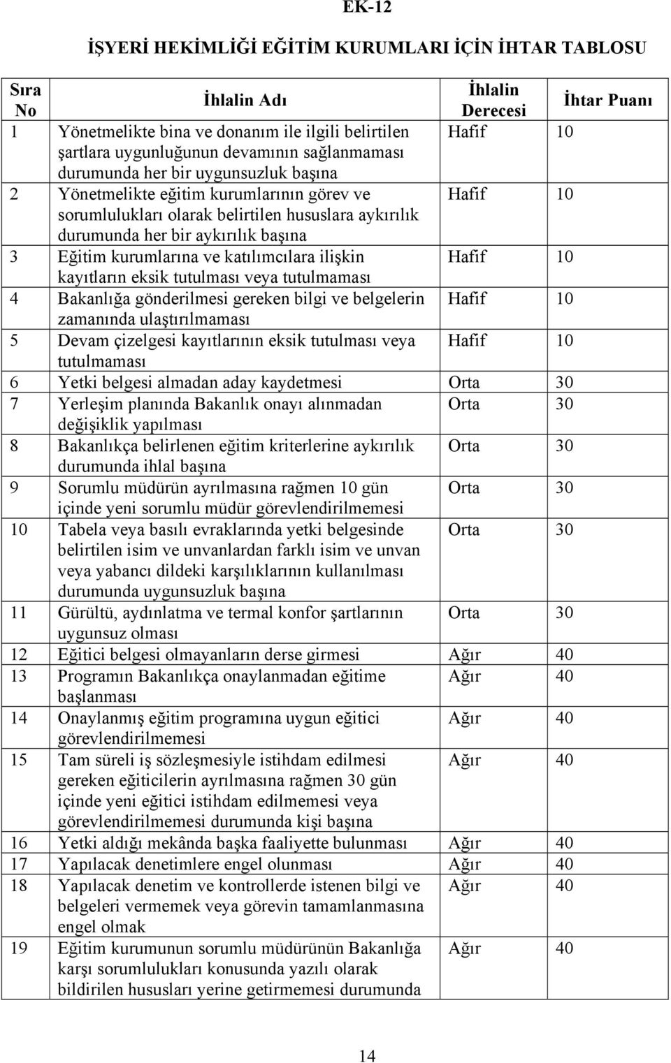 başına 3 Eğitim kurumlarına ve katılımcılara ilişkin Hafif 10 kayıtların eksik tutulması veya tutulmaması 4 Bakanlığa gönderilmesi gereken bilgi ve belgelerin Hafif 10 zamanında ulaştırılmaması 5