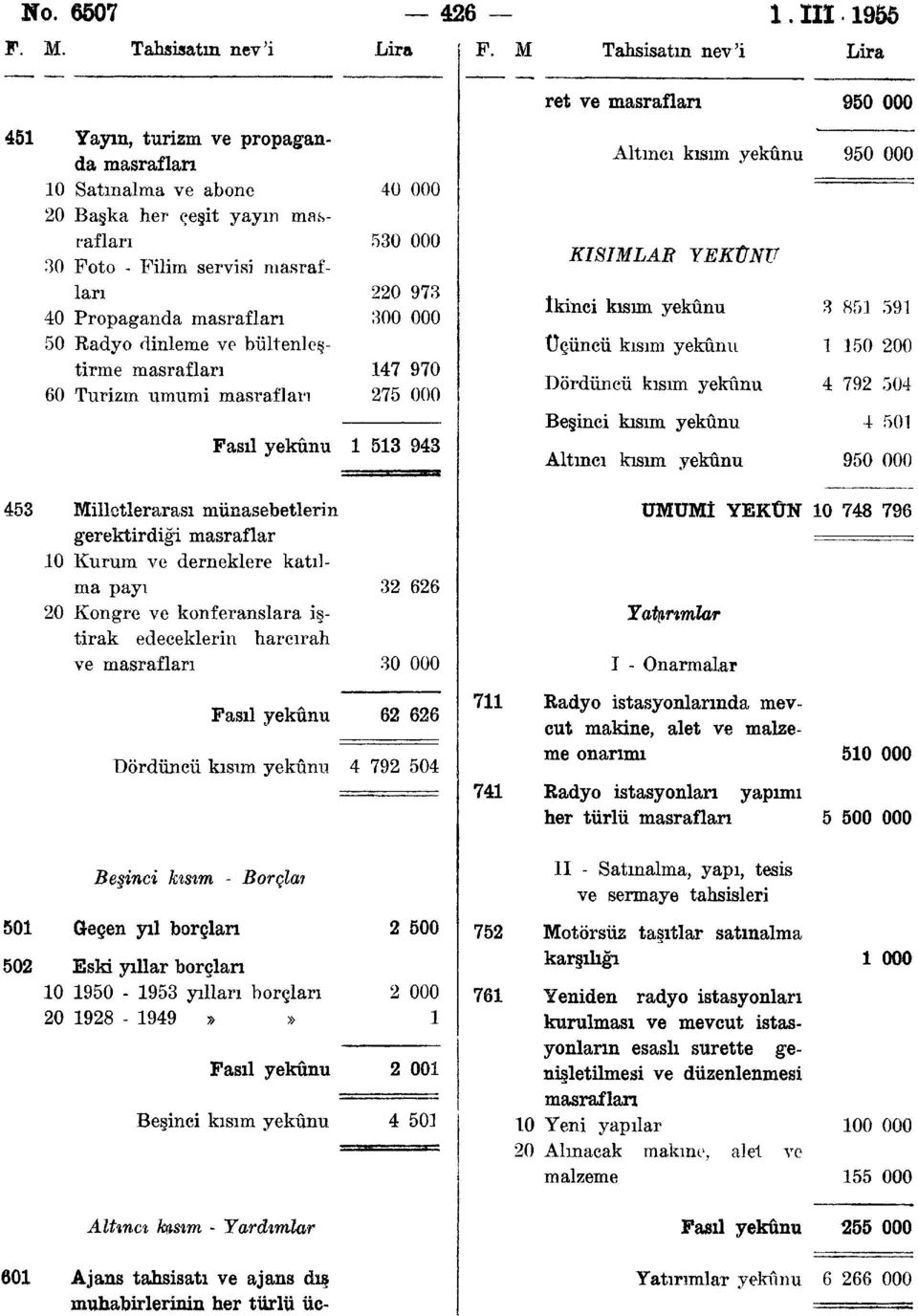 97 00 000 47 970 7 000 94 ret ve masraflan 90 000 Altıncı kısım yekûnu 90 000 KISIMLAR YEKÛNir ikinci kısım yekûnu 8 9 Üçüncü kısım yekûnu 0 00 Dördüncü kısım yekûnu 4 79 04 Beşinci kısım yekûnu 4 0