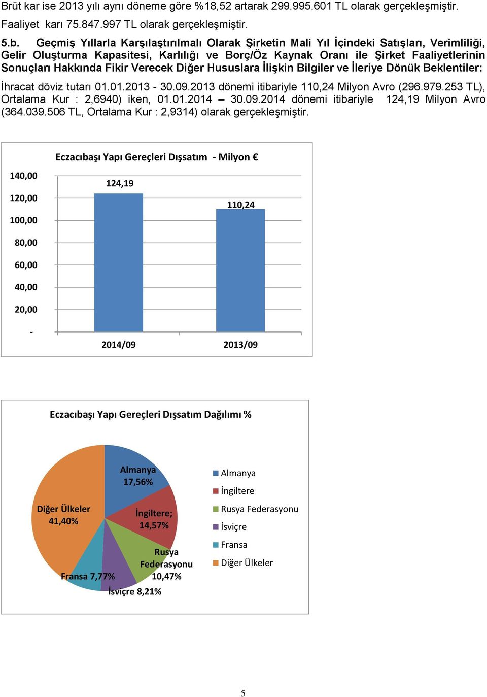 Fikir Verecek Diğer Hususlara İlişkin Bilgiler ve İleriye Dönük Beklentiler: İhracat döviz tutarı 01.01.2013-30.09.2013 dönemi itibariyle 110,24 Milyon Avro (296.979.