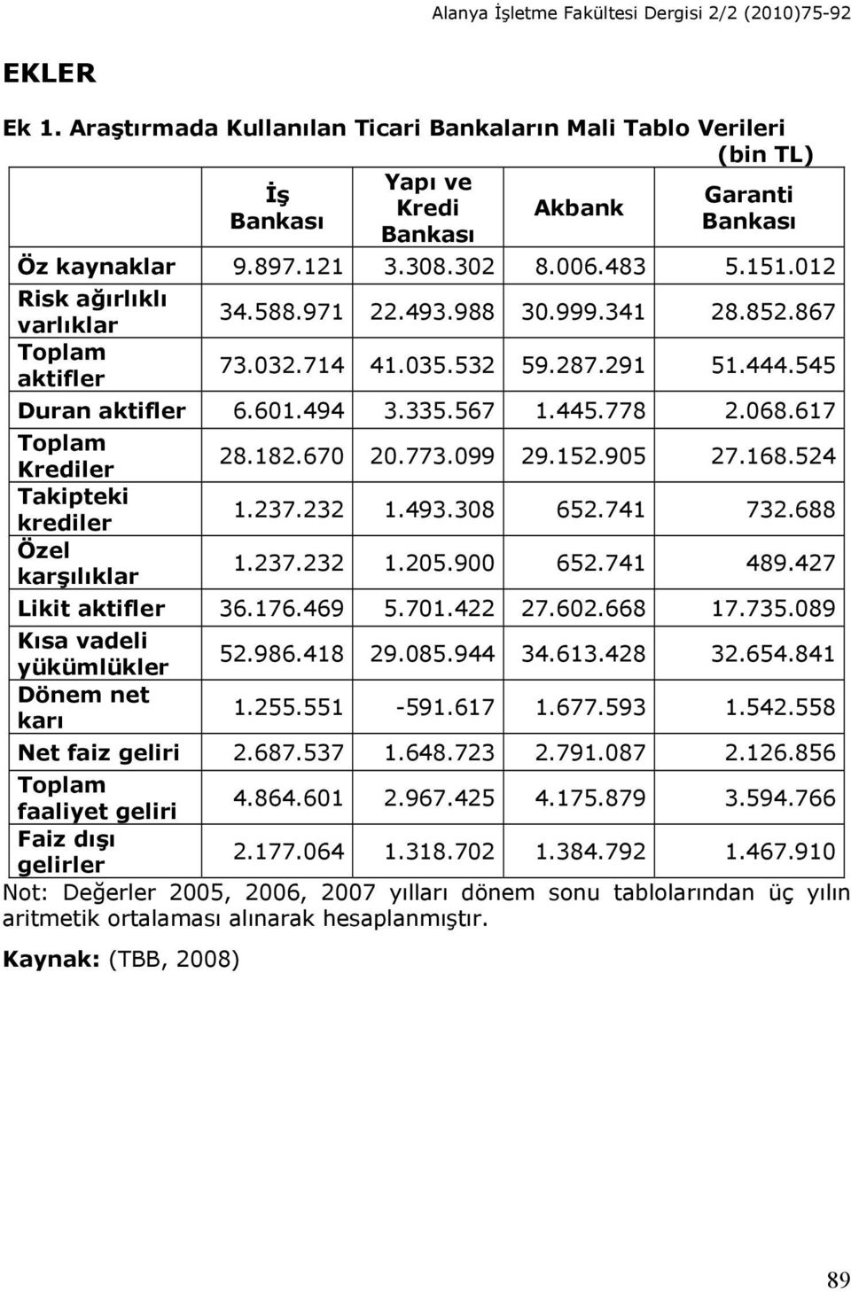 617 Toplm Krediler Tkipteki krediler Özel krşılıklr 28.182.670 20.773.099 29.152.905 27.168.524 1.237.232 1.493.308 652.741 732.688 1.237.232 1.205.900 652.741 489.427 Likit ktifler 36.176.469 5.701.