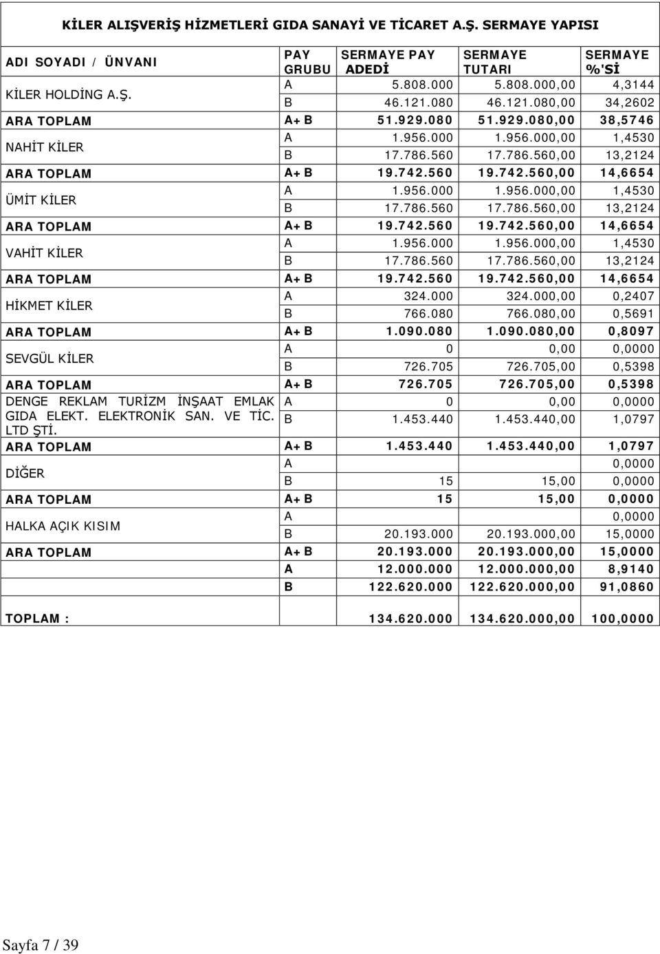 560 19.742.560,00 14,6654 ÜMİT KİLER A 1.956.000 1.956.000,00 1,4530 B 17.786.560 17.786.560,00 13,2124 ARA TOPLAM A+B 19.742.560 19.742.560,00 14,6654 VAHİT KİLER A 1.956.000 1.956.000,00 1,4530 B 17.786.560 17.786.560,00 13,2124 ARA TOPLAM A+B 19.742.560 19.742.560,00 14,6654 HİKMET KİLER A 324.