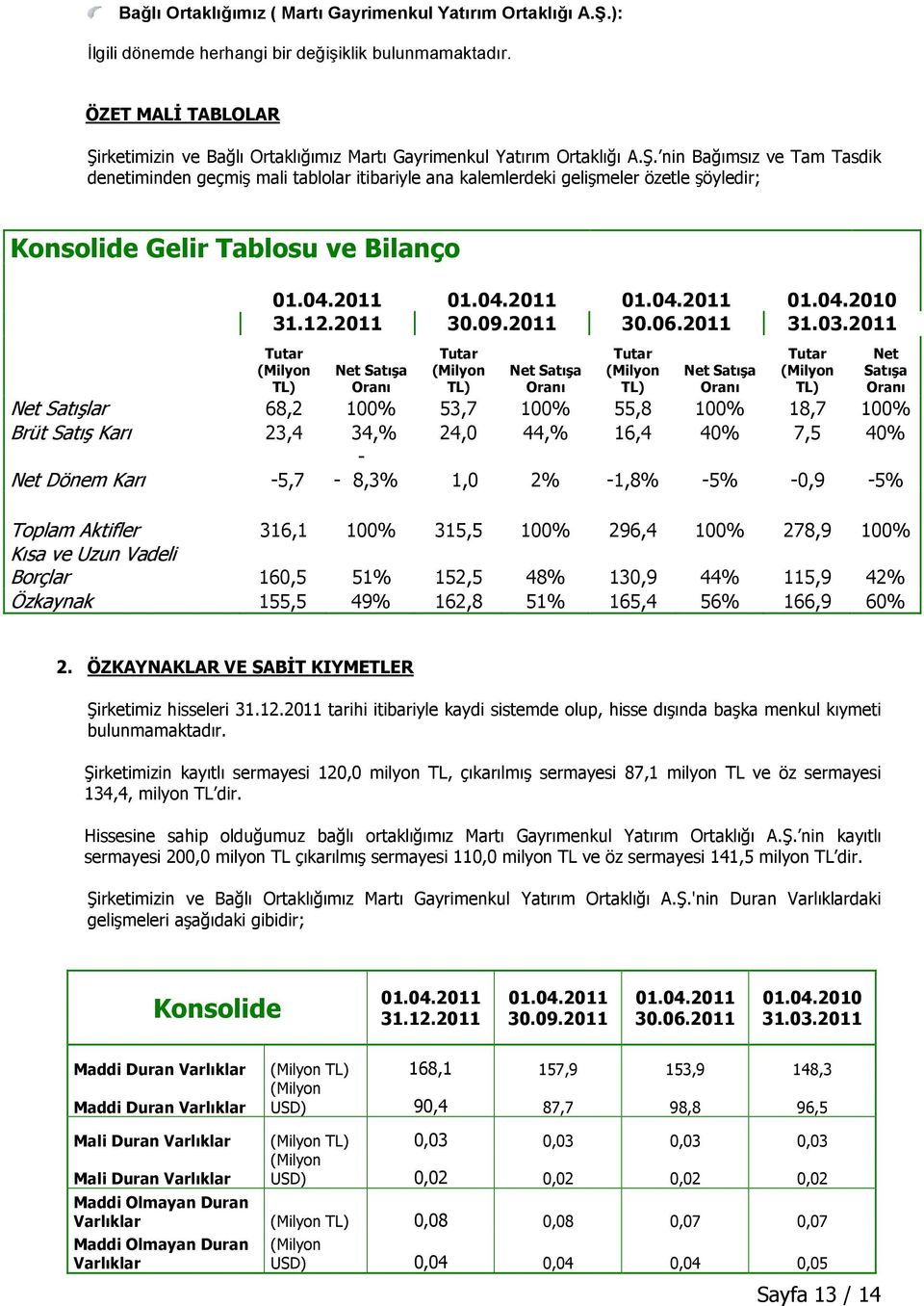 04.2011 31.12.2011 Tutar (Milyon TL) Net Satışa Oranı 01.04.2011 30.09.2011 Tutar (Milyon TL) Net Satışa Oranı 01.04.2011 30.06.2011 Tutar (Milyon TL) Net Satışa Oranı 01.04.2010 31.03.