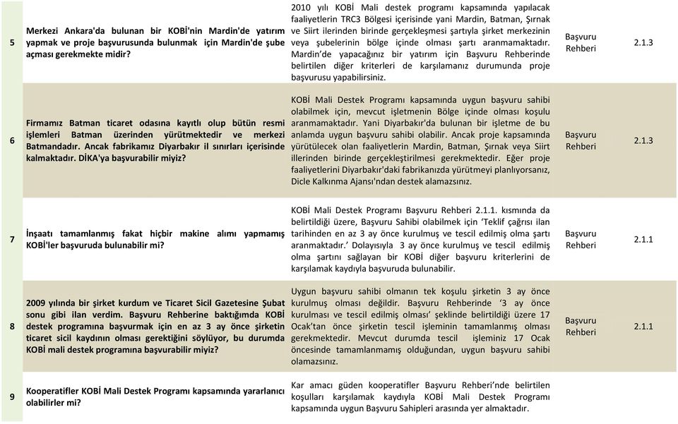 şubelerinin bölge içinde olması şartı aranmamaktadır. Mardin de yapacağınız bir yatırım için nde belirtilen diğer kriterleri de karşılamanız durumunda proje başvurusu yapabilirsiniz.