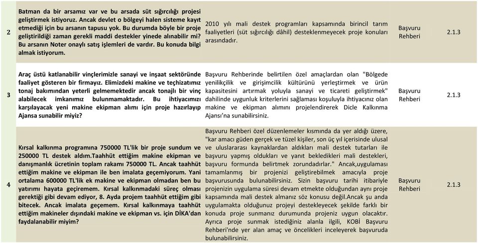 2010 yılı mali destek programları kapsamında birincil tarım faaliyetleri (süt sığırcılığı dâhil) desteklenmeyecek proje konuları arasındadır.