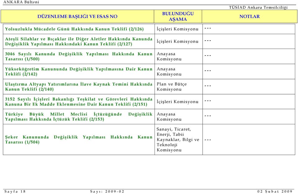 Hakkında Kanun Teklifi (2/140) Anayasa Anayasa 3152 Sayılı İçişleri Bakanlığı Teşkilat ve Görevleri Hakkında Kanuna Bir Ek Madde Eklenmesine Dair Kanun Teklifi (2/151) İçişleri Türkiye Büyük Millet