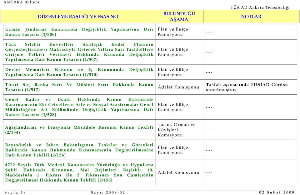 Sırrı Ve Müşteri Sırrı Hakkında Kanun Tasarısı (1/517) Genel Kadro ve Usulü Hakkında Kanun Hükmünde Kararnamenin Eki Cetvellerin Aile ve Sosyal Araştırmalar Genel Müdürlüğüne Ait Bölümünde Değişiklik