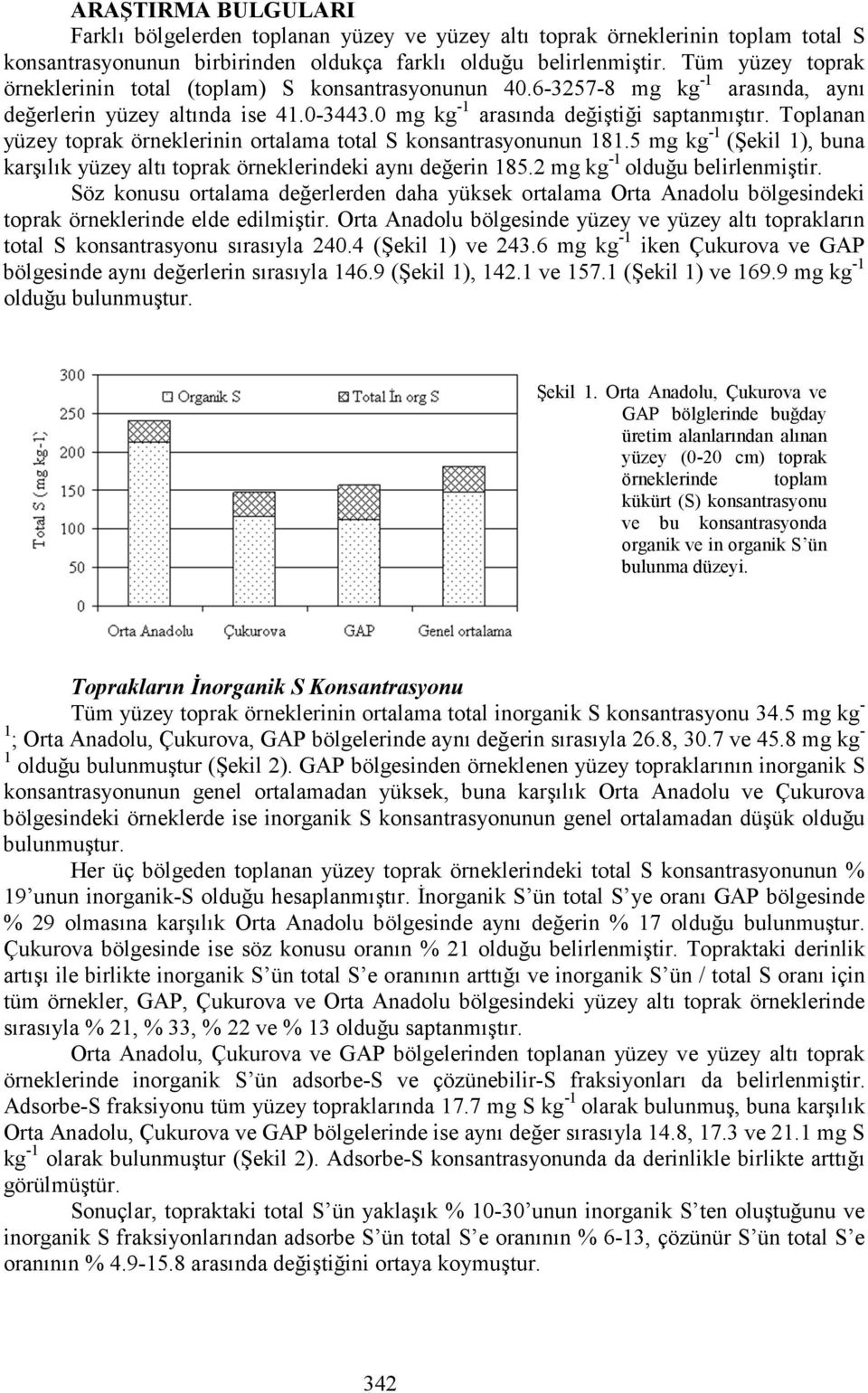 Toplanan yüzey toprak örneklerinin ortalama total S konsantrasyonunun 181.5 mg kg -1 (Şekil 1), buna karşılık yüzey altı toprak örneklerindeki aynı değerin 185.2 mg kg -1 olduğu belirlenmiştir.
