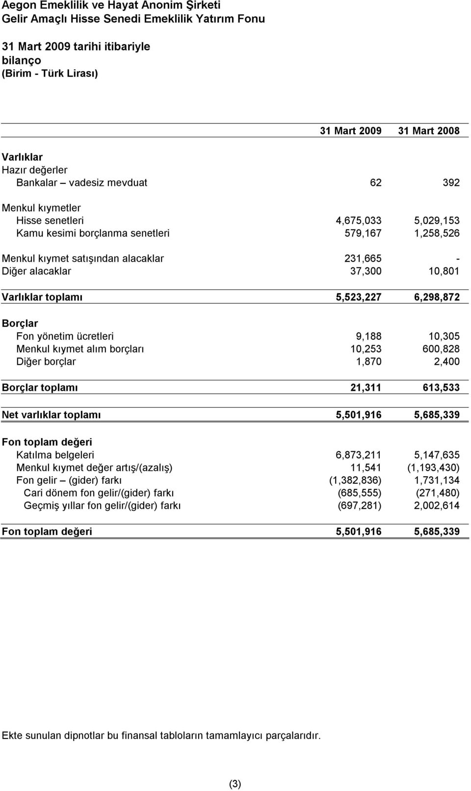 10,305 Menkul kıymet alım borçları 10,253 600,828 Diğer borçlar 1,870 2,400 Borçlar toplamı 21,311 613,533 Net varlıklar toplamı 5,501,916 5,685,339 Fon toplam değeri Katılma belgeleri 6,873,211