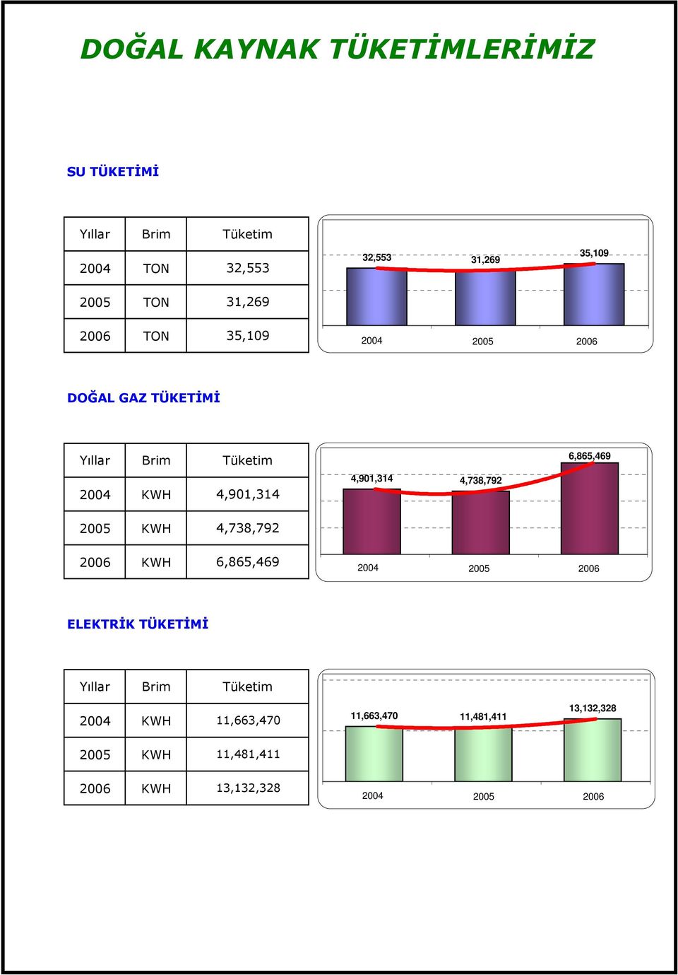 KWH 4,901,314 4,738,792 6,865,469 4,901,314 4,738,792 2004 1 2005 2 2006 3 ELEKTRĐK TÜKETĐMĐ Yıllar Brim