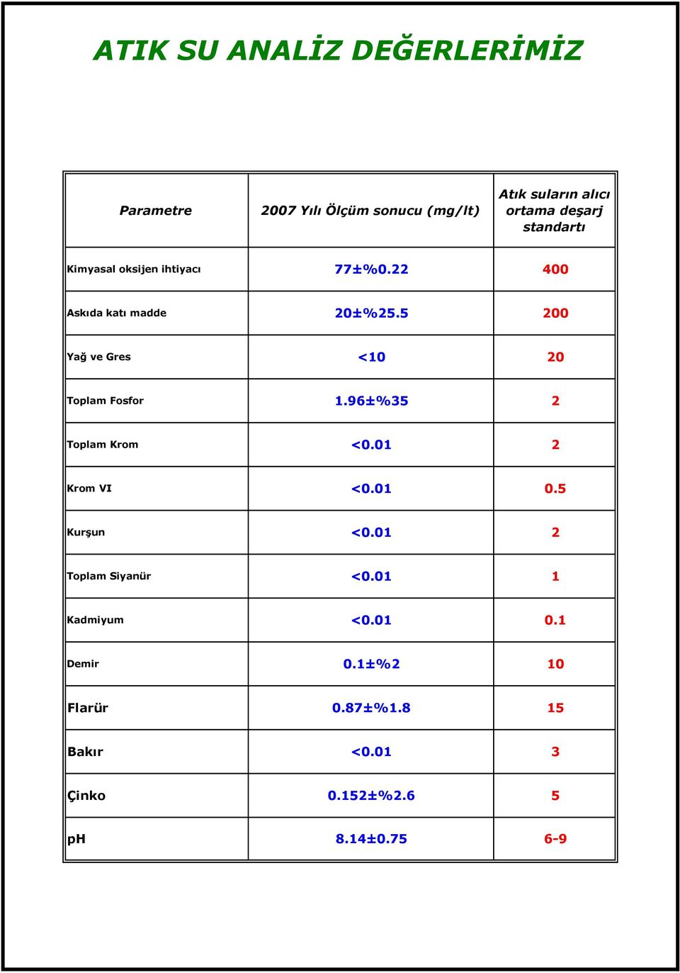 5 200 Yağ ve Gres <10 20 Toplam Fosfor 1.96±%35 2 Toplam Krom 2 Krom VI 0.