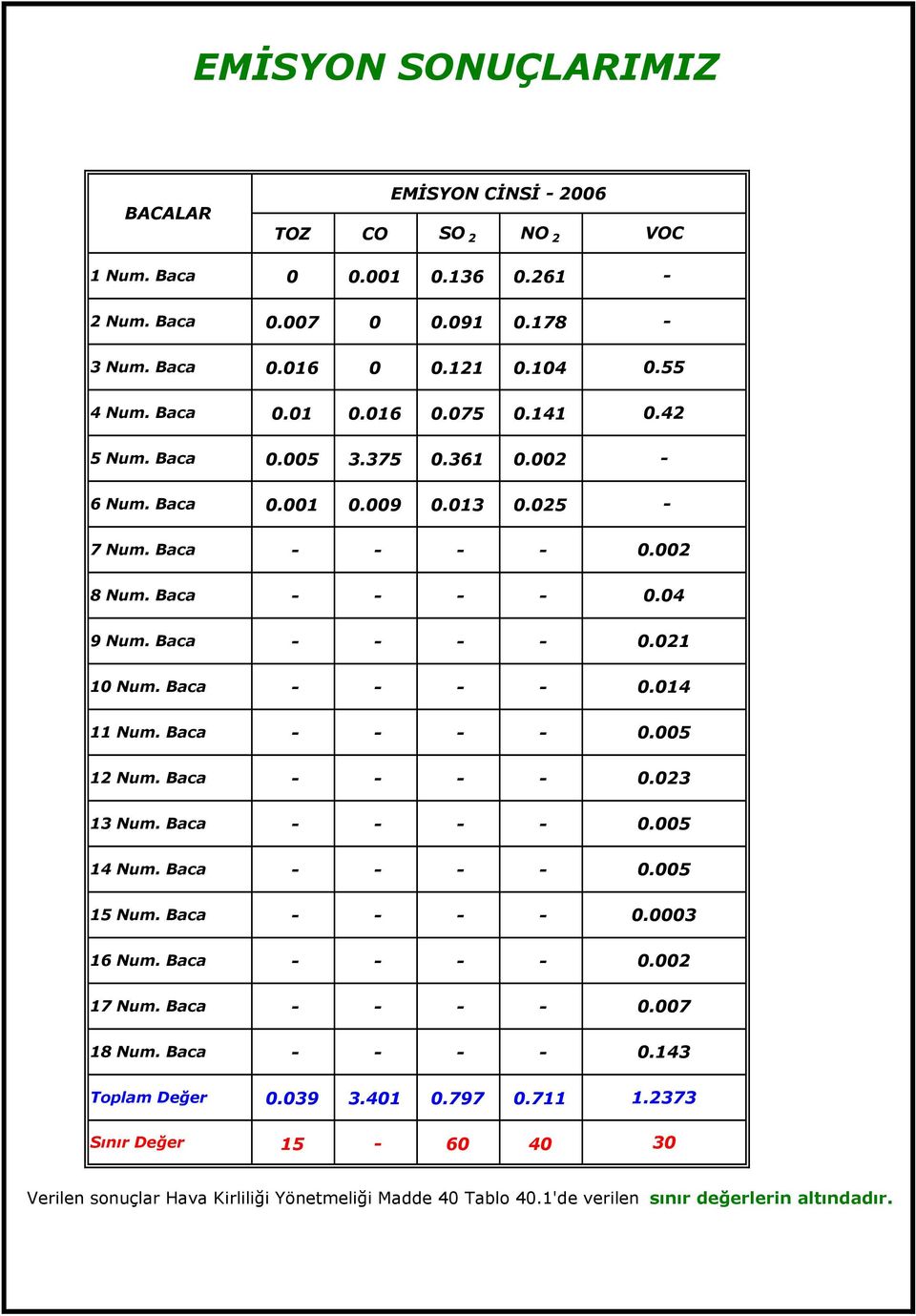 Baca 11 Num. Baca 12 Num. Baca 13 Num. Baca 14 Num. Baca 15 Num. Baca 16 Num. Baca 0.021 0.014 0.005 0.023 0.005 0.005 0.0003 0.002 17 Num. Baca 0.007 18 Num.