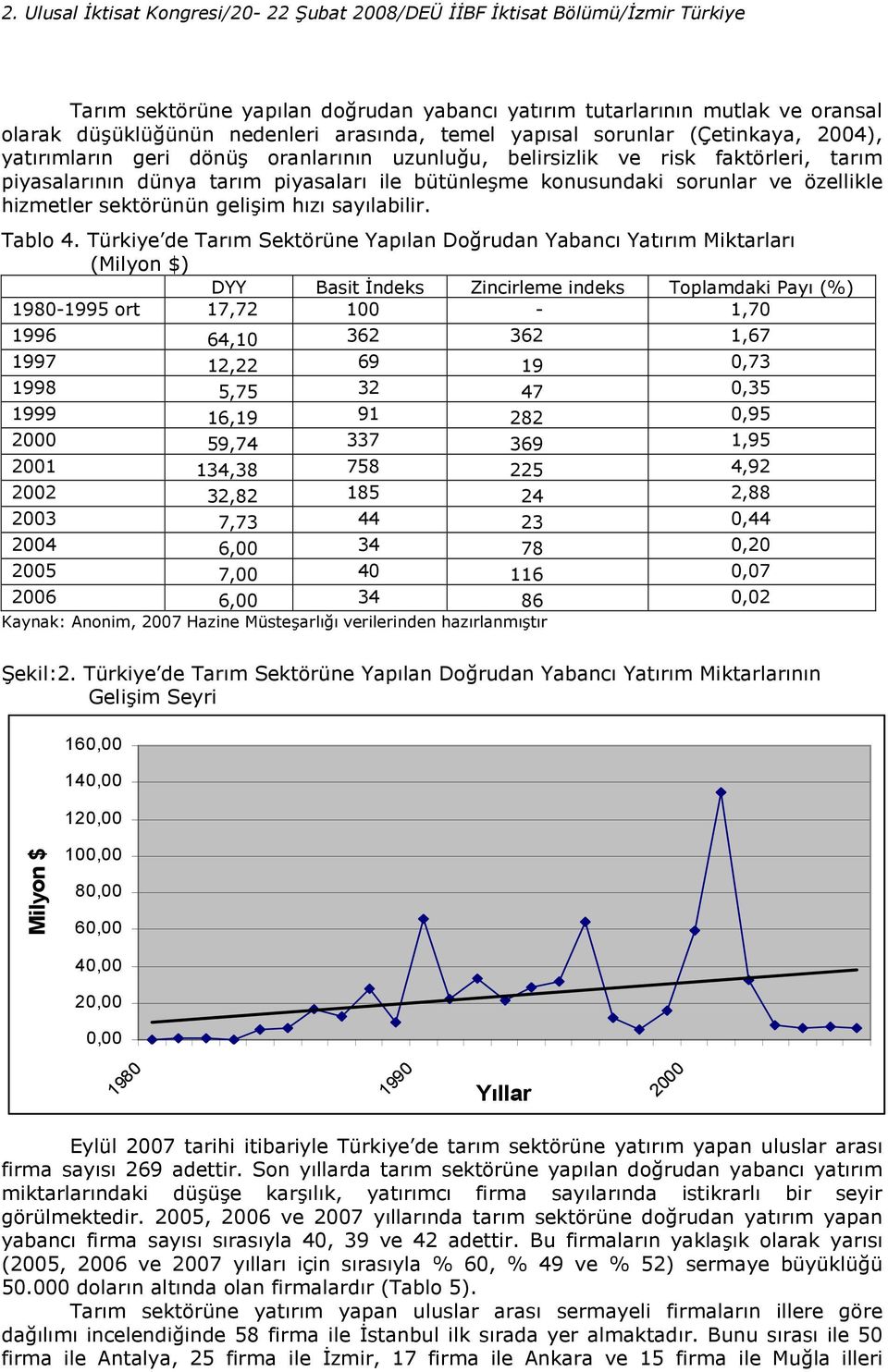 Türkiye de Tarm Sektörüne Yaplan Do rudan Yabanc Yatrm Miktarlar (Milyon $) DYY Basit ndeks Zincirleme indeks Toplamdaki Pay (%) 1980-1995 ort 17,72 100-1,70 1996 64,10 362 362 1,67 1997 12,22 69 19