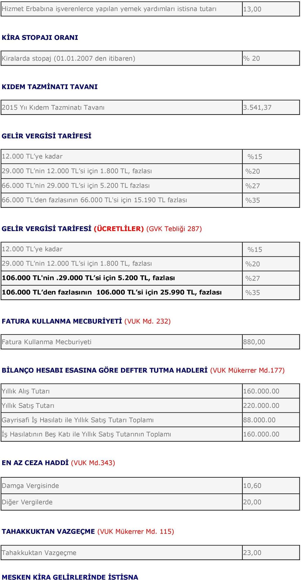 000 TL'si için 15.190 TL fazlası %35 GELİR VERGİSİ TARİFESİ (ÜCRETLİLER) (GVK Tebliği 287) 12.000 TL ye kadar %15 29.000 TL nin 12.000 TL si için 1.800 TL, fazlası %20 106.000 TL'nin.29.000 TL si için 5.