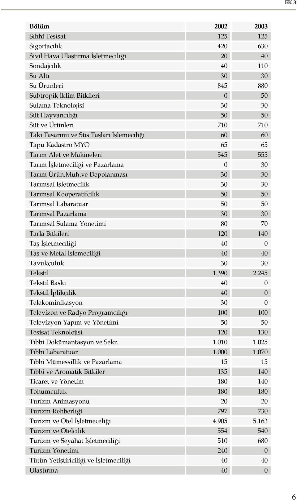 Muh.ve Depolanması 30 30 Tarımsal İşletmecilik 30 30 Tarımsal Kooperatifçilik 50 50 Tarımsal Labaratuar 50 50 Tarımsal Pazarlama 30 30 Tarımsal Sulama Yönetimi 80 70 Tarla Bitkileri 120 140 Taş