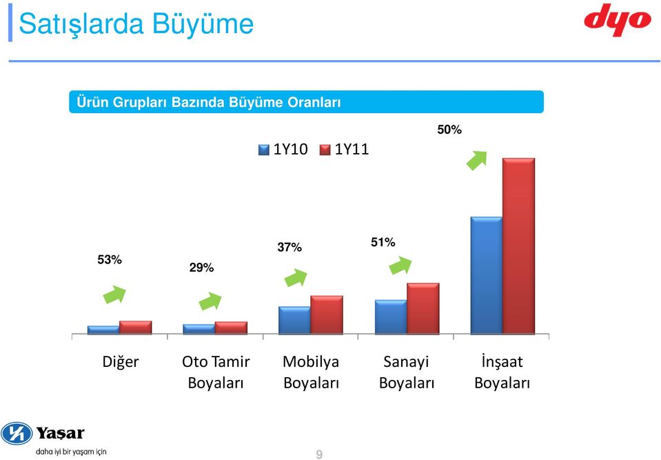 37% 51% Diğer Oto Tamir Boyaları Mobilya