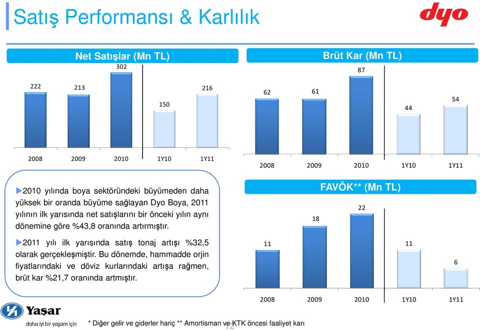 2008 2009 2010 1Y10 1Y11 FAVÖK** (Mn TL) 22 18 2011 yılı ilk yarısında satış tonaj artışı %32,5 olarak gerçekleşmiştir.