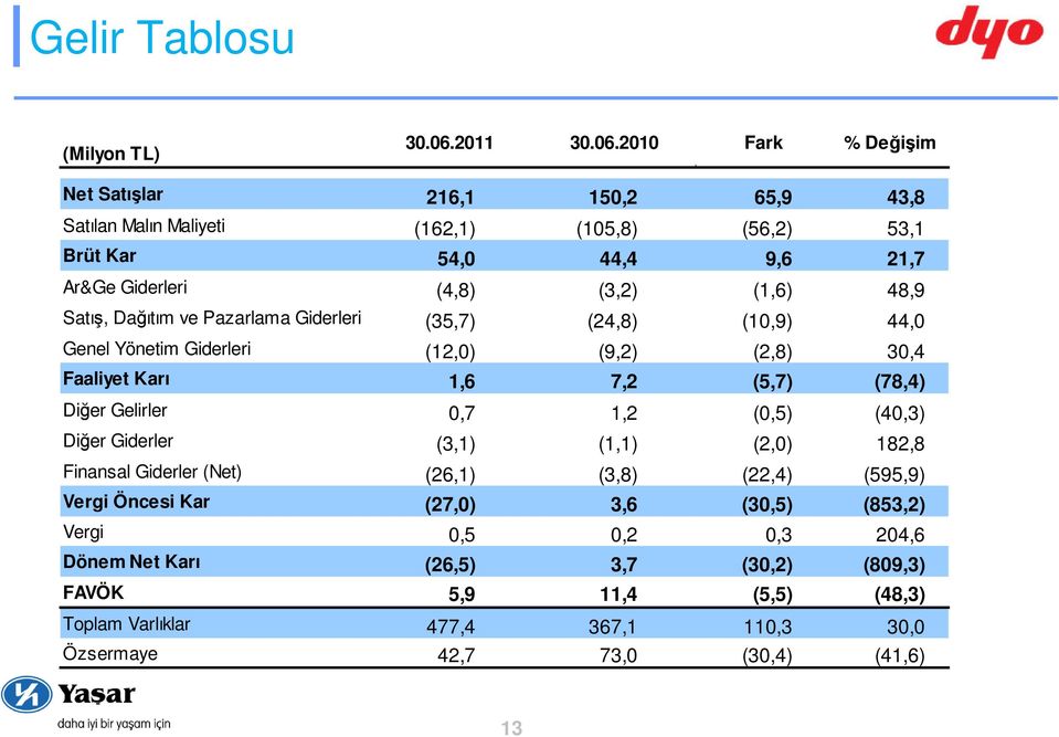 2010 Fark % Değişim Net Satışlar 216,1 150,2 65,9 43,8 Satılan Malın Maliyeti (162,1) (105,8) (56,2) 53,1 Brüt Kar 54,0 44,4 9,6 21,7 Ar&Ge Giderleri (4,8) (3,2) (1,6) 48,9