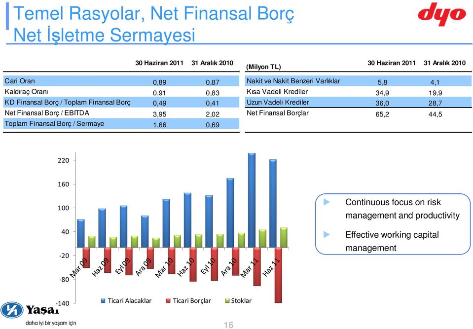 0,41 Uzun Vadeli Krediler 36,0 28,7 Net Finansal Borç / EBITDA 3,95 2,02 Net Finansal Borçlar 65,2 44,5 Toplam Finansal Borç / Sermaye 1,66 0,69 220