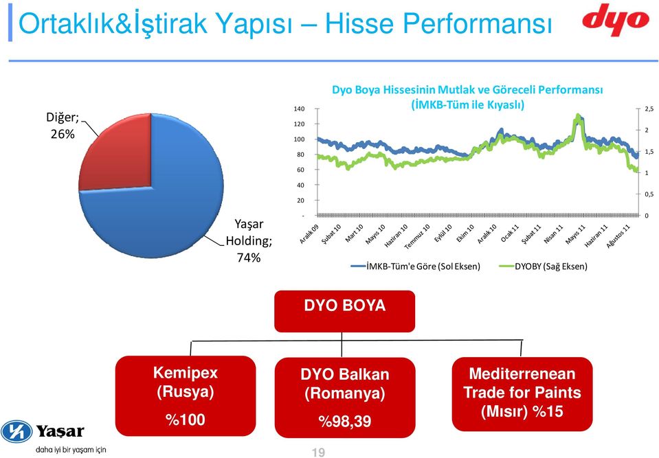 Yaşar Holding; 74% - İMKB-Tüm'e Göre (Sol Eksen) DYOBY (Sağ Eksen) 0 DYO BOYA