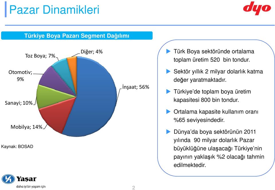 Türkiye de toplam boya üretim kapasitesi 800 bin tondur. Ortalama kapasite kullanım oranı %65 seviyesindedir.