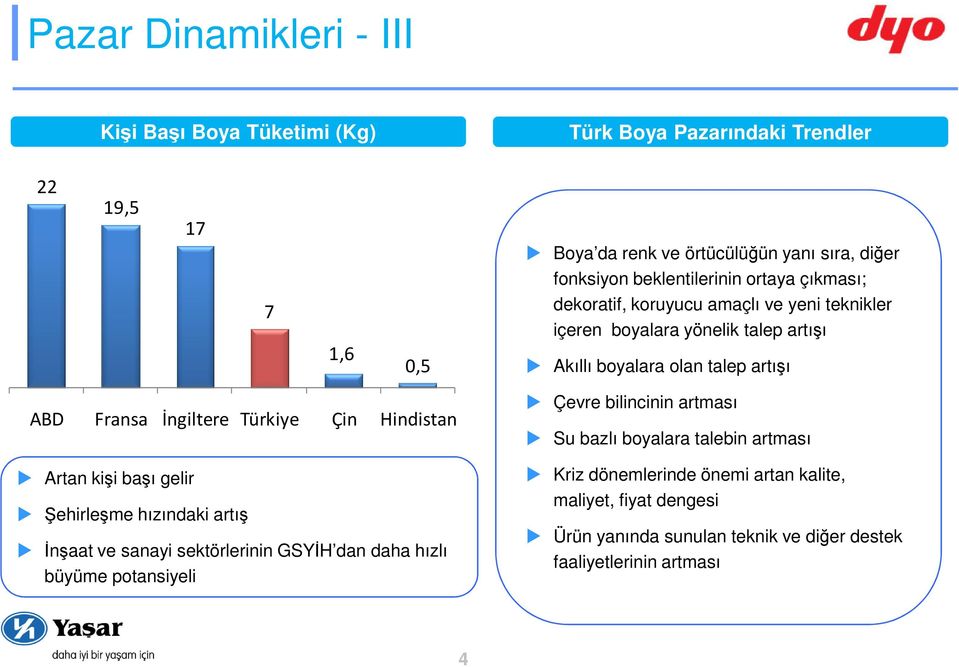 Fransa İngiltere Türkiye Çin Hindistan Çevre bilincinin artması Su bazlı boyalara talebin artması Artan kişi başı gelir Şehirleşme hızındaki artış İnşaat ve sanayi