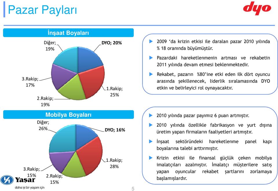 Rekabet, pazarın %80 ine etki eden ilk dört oyuncu arasında şekillenecek, liderlik sıralamasında DYO etkin ve belirleyici rol oynayacaktır. 2010 yılında pazar payımız 6 puan artmıştır.