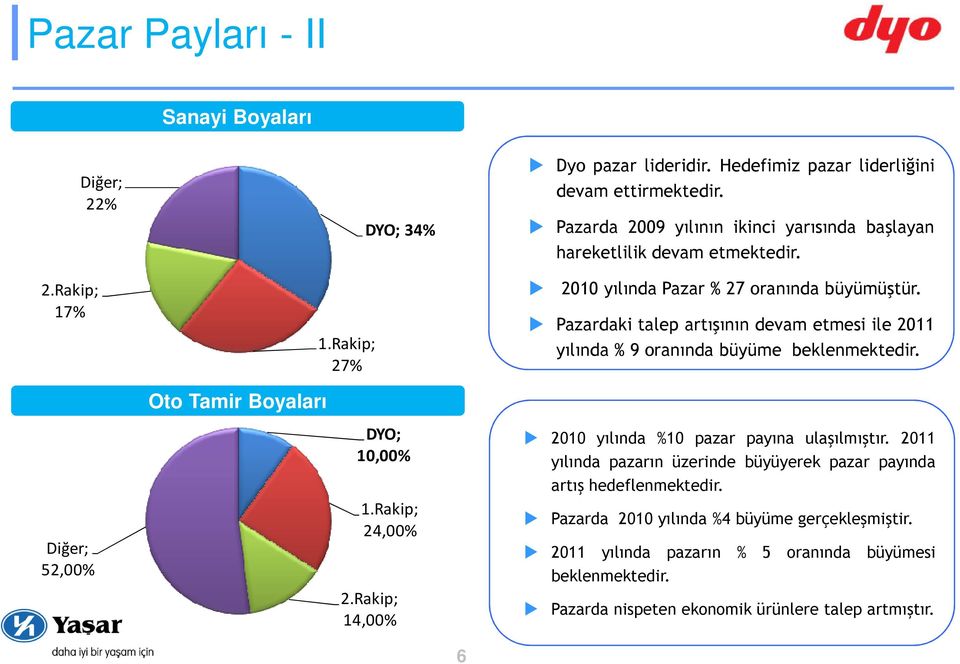 Rakip; 14,00% 2010 yılında Pazar % 27 oranında büyümüştür. Pazardaki talep artışının devam etmesi ile 2011 yılında % 9 oranında büyüme beklenmektedir.