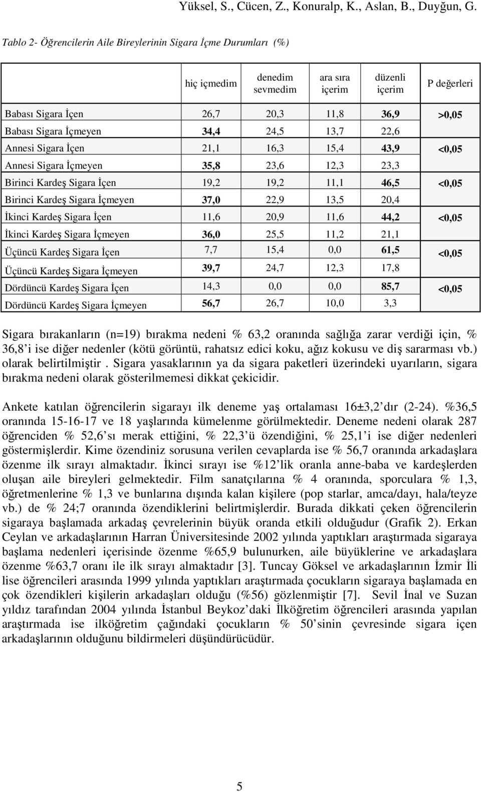 37,0 22,9 13,5 20,4 Đkinci Kardeş Sigara Đçen 11,6 20,9 11,6 44,2 <0,05 Đkinci Kardeş Sigara Đçmeyen 36,0 25,5 11,2 21,1 Üçüncü Kardeş Sigara Đçen 7,7 15,4 0,0 61,5 <0,05 Üçüncü Kardeş Sigara Đçmeyen